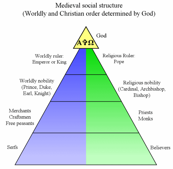 Typical Hierarchy Of Lutheran Church Chart 8490